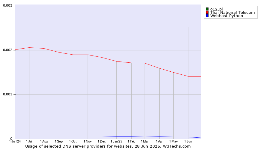 Historical trends in the usage of o12.pl vs. Thai National Telecom vs. Webhost Python
