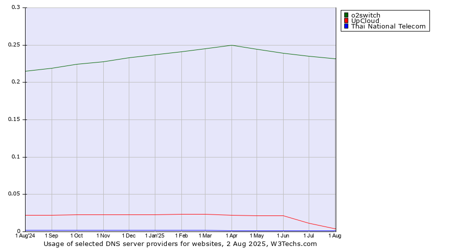 Historical trends in the usage of o2switch vs. UpCloud vs. Thai National Telecom
