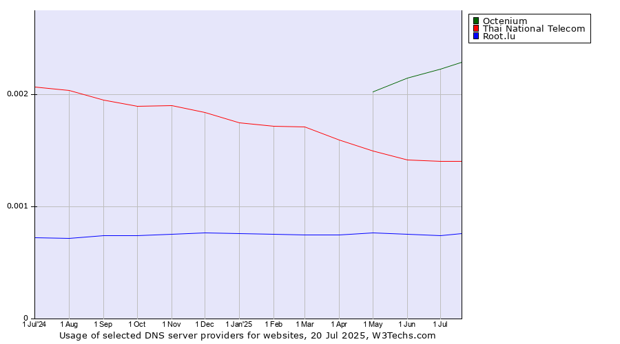 Historical trends in the usage of Octenium vs. Thai National Telecom vs. Root.lu