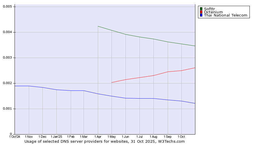 Historical trends in the usage of Softtr vs. Octenium vs. Thai National Telecom