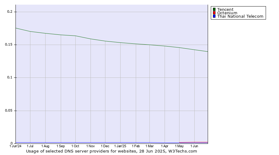 Historical trends in the usage of Tencent vs. Octenium vs. Thai National Telecom