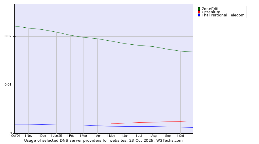 Historical trends in the usage of ZoneEdit vs. Octenium vs. Thai National Telecom