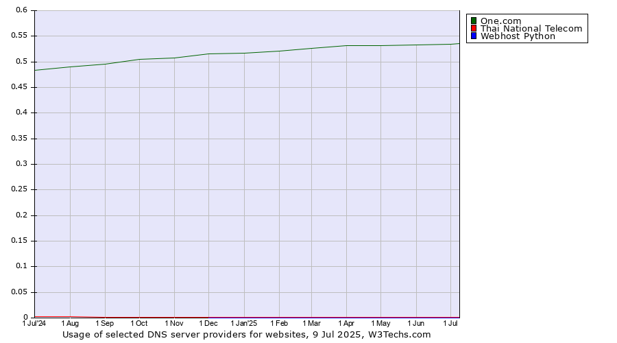 Historical trends in the usage of One.com vs. Thai National Telecom vs. Webhost Python
