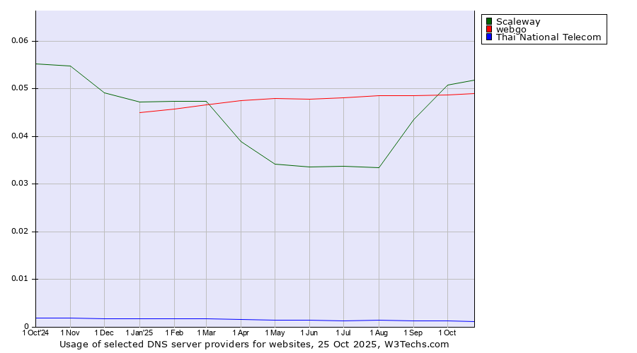 Historical trends in the usage of Scaleway vs. webgo vs. Thai National Telecom