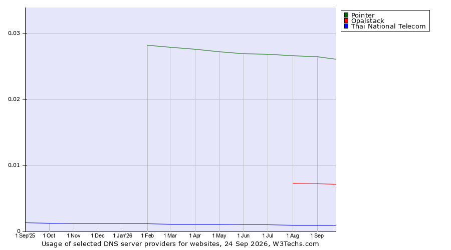 Historical trends in the usage of Pointer vs. Opalstack vs. Thai National Telecom