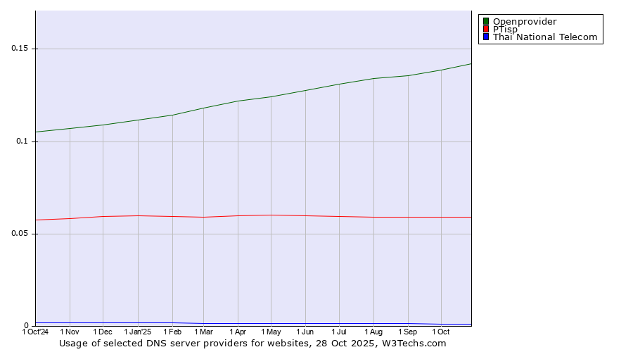 Historical trends in the usage of Openprovider vs. PTisp vs. Thai National Telecom