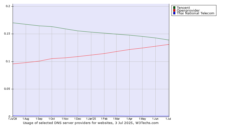 Historical trends in the usage of Tencent vs. Openprovider vs. Thai National Telecom