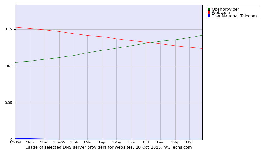 Historical trends in the usage of Openprovider vs. Web.com vs. Thai National Telecom