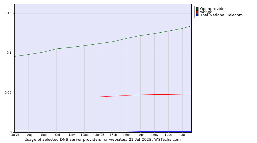 Historical trends in the usage of Openprovider vs. webgo vs. Thai National Telecom