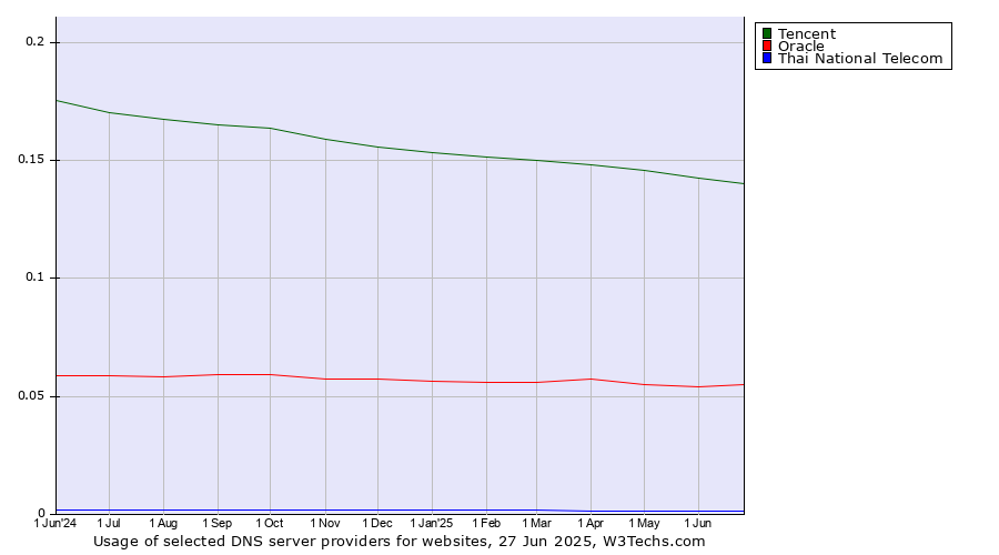 Historical trends in the usage of Tencent vs. Oracle vs. Thai National Telecom