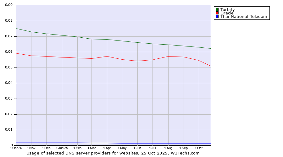 Historical trends in the usage of Turbify vs. Oracle vs. Thai National Telecom