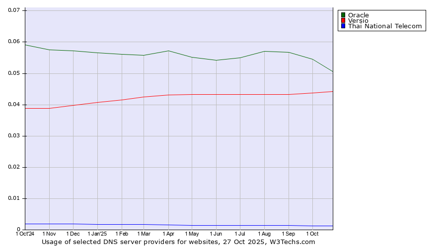 Historical trends in the usage of Oracle vs. Versio vs. Thai National Telecom
