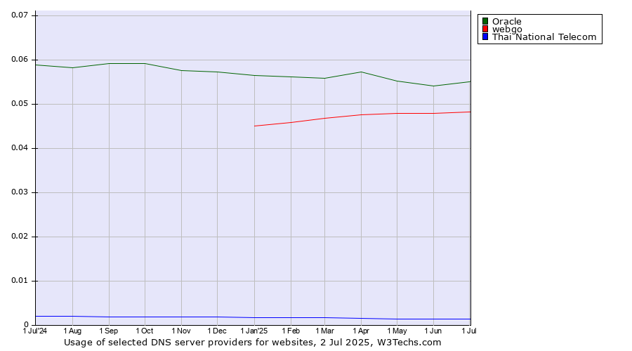 Historical trends in the usage of Oracle vs. webgo vs. Thai National Telecom