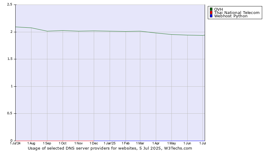 Historical trends in the usage of OVH vs. Thai National Telecom vs. Webhost Python