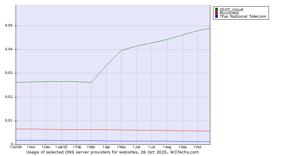 Historical trends in the usage of QUIC.cloud vs. PointDNS vs. Thai National Telecom