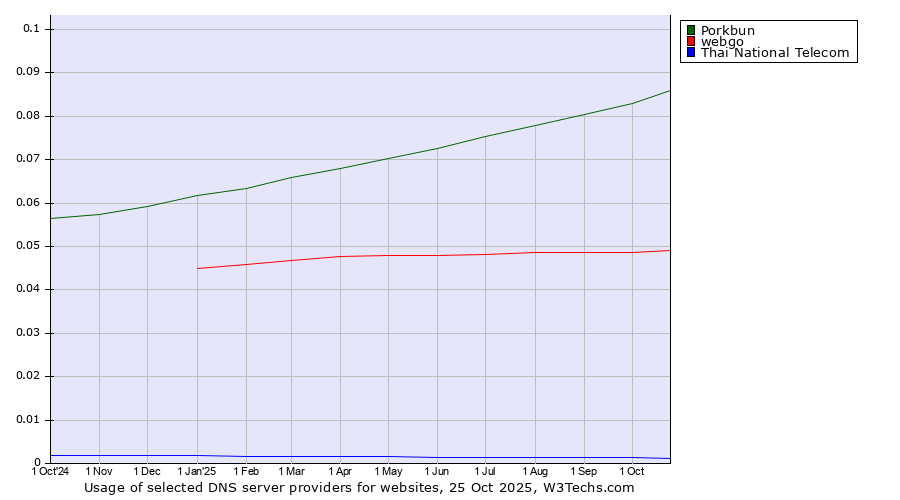 Historical trends in the usage of Porkbun vs. webgo vs. Thai National Telecom