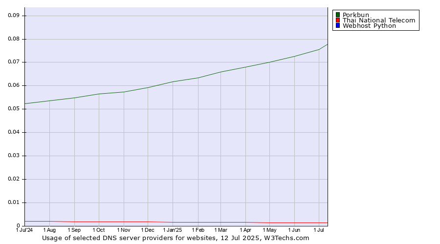 Historical trends in the usage of Porkbun vs. Thai National Telecom vs. Webhost Python