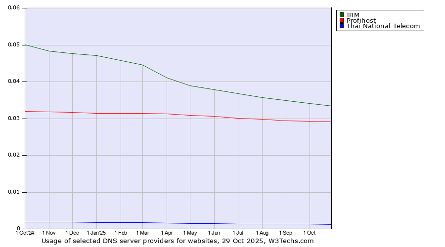 Historical trends in the usage of IBM vs. Profihost vs. Thai National Telecom