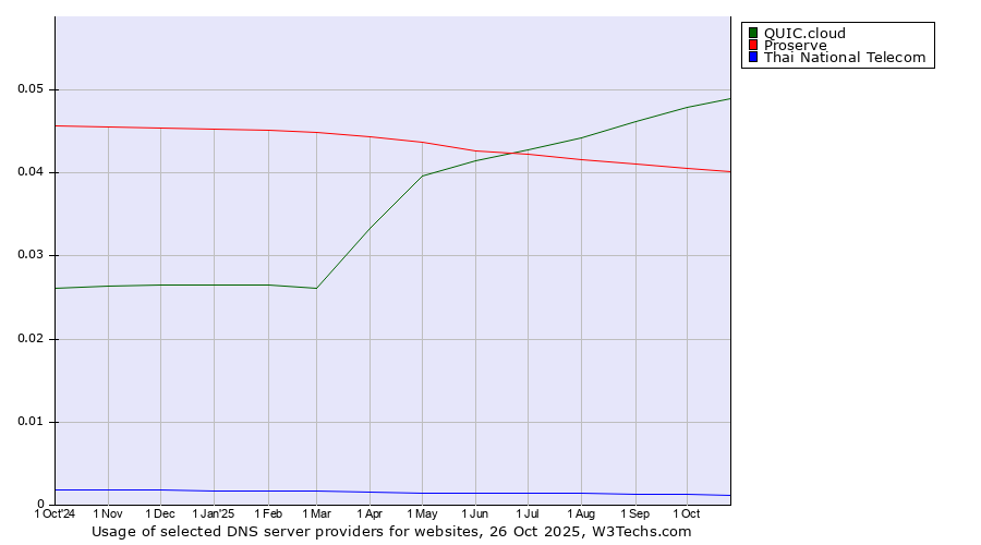 Historical trends in the usage of QUIC.cloud vs. Proserve vs. Thai National Telecom