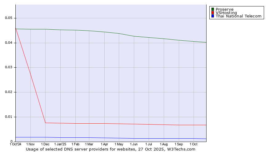 Historical trends in the usage of Proserve vs. VSHosting vs. Thai National Telecom