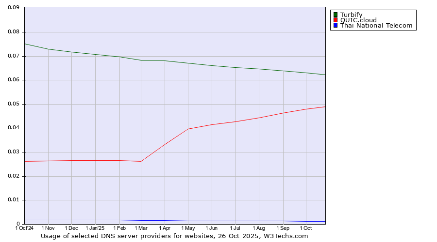 Historical trends in the usage of Turbify vs. QUIC.cloud vs. Thai National Telecom