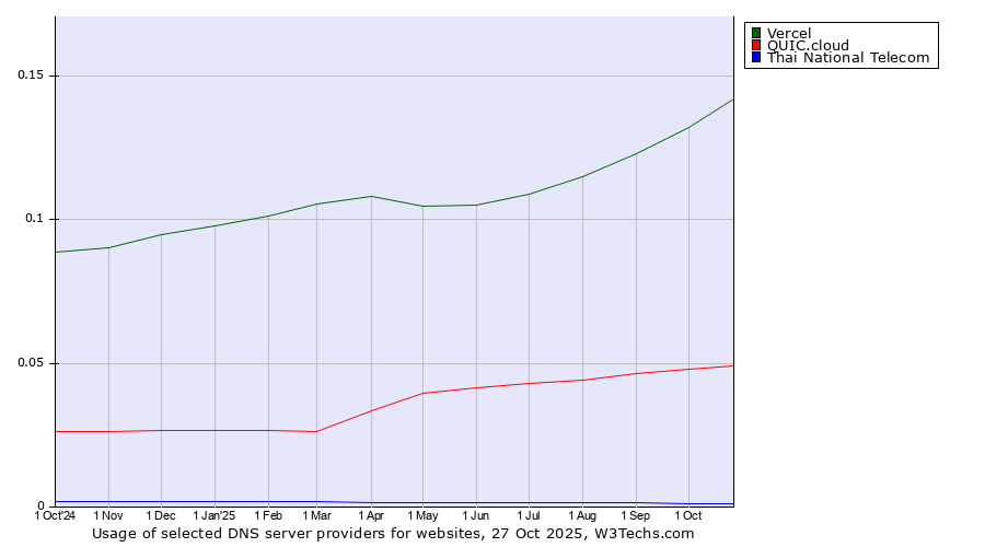 Historical trends in the usage of Vercel vs. QUIC.cloud vs. Thai National Telecom