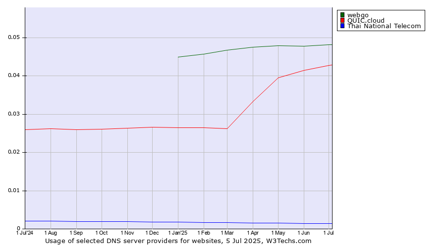 Historical trends in the usage of webgo vs. QUIC.cloud vs. Thai National Telecom