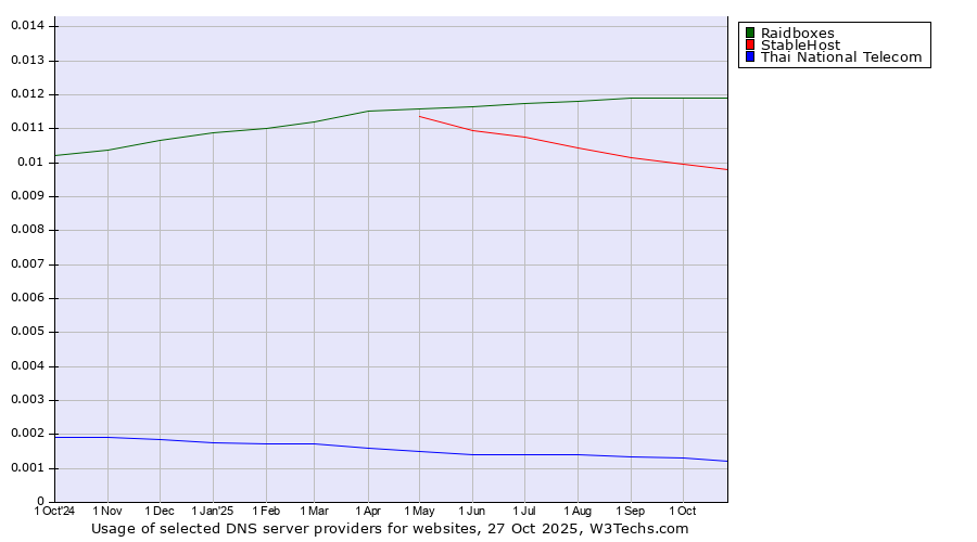 Historical trends in the usage of Raidboxes vs. StableHost vs. Thai National Telecom