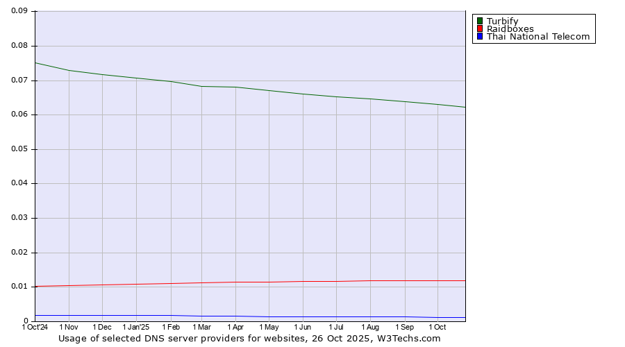 Historical trends in the usage of Turbify vs. Raidboxes vs. Thai National Telecom