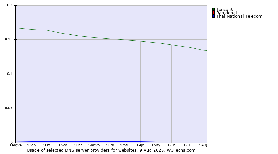 Historical trends in the usage of Tencent vs. Rapidenet vs. Thai National Telecom