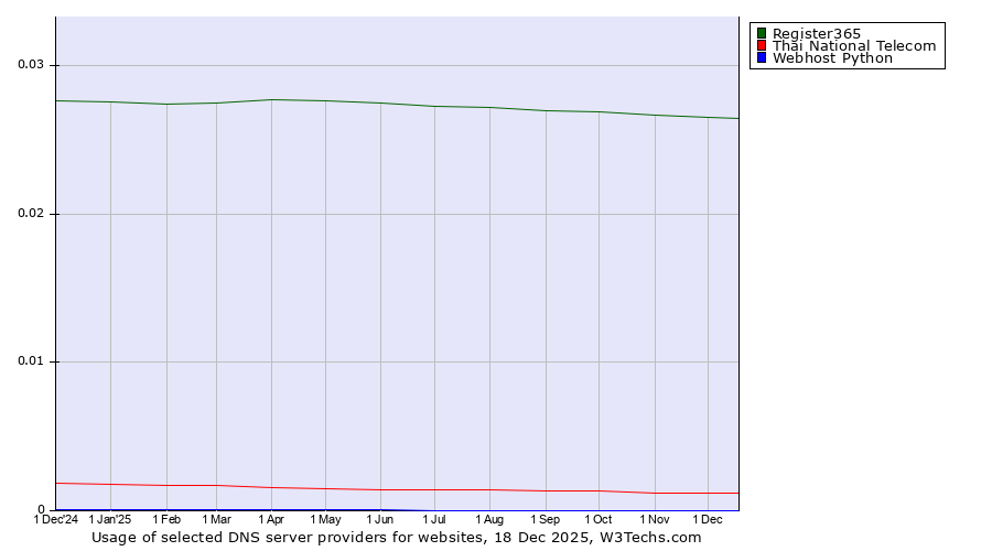 Historical trends in the usage of Register365 vs. Thai National Telecom vs. Webhost Python