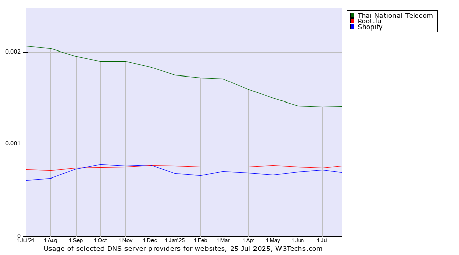 Historical trends in the usage of Thai National Telecom vs. Root.lu vs. Shopify
