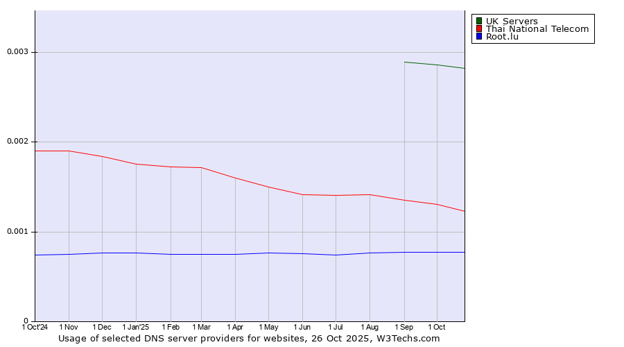 Historical trends in the usage of UK Servers vs. Thai National Telecom vs. Root.lu