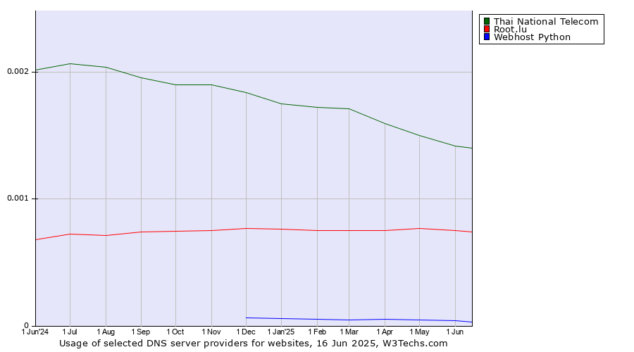 Historical trends in the usage of Thai National Telecom vs. Root.lu vs. Webhost Python