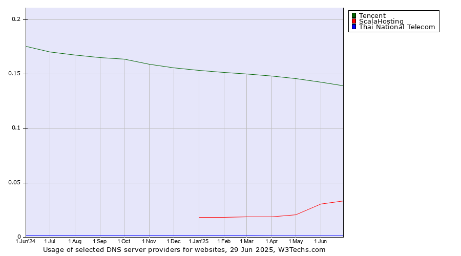 Historical trends in the usage of Tencent vs. ScalaHosting vs. Thai National Telecom