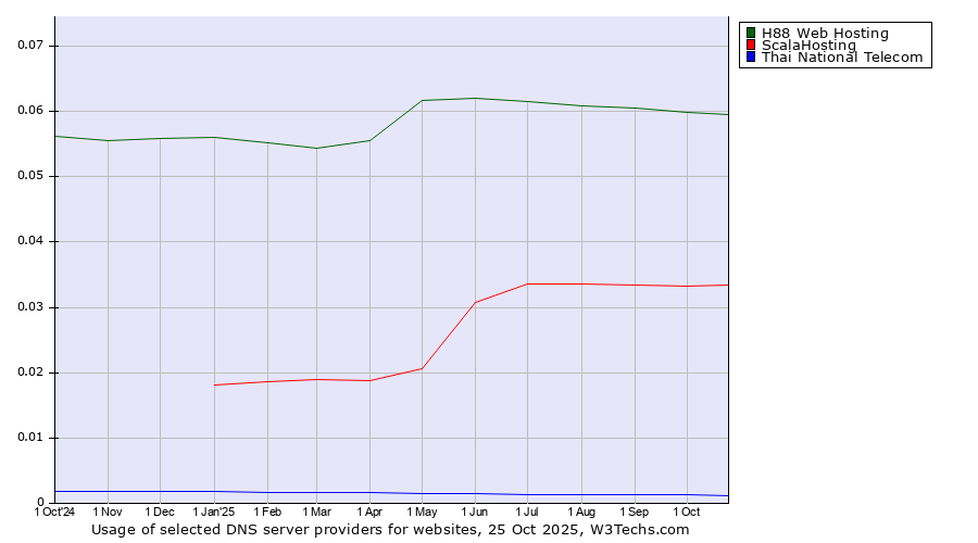 Historical trends in the usage of H88 Web Hosting vs. ScalaHosting vs. Thai National Telecom