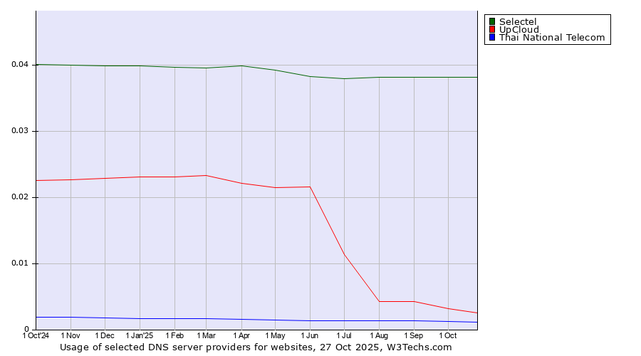 Historical trends in the usage of Selectel vs. UpCloud vs. Thai National Telecom
