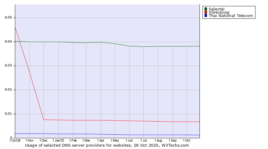 Historical trends in the usage of Selectel vs. VSHosting vs. Thai National Telecom