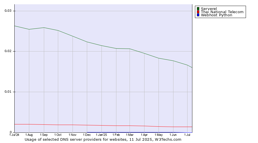 Historical trends in the usage of Serverel vs. Thai National Telecom vs. Webhost Python
