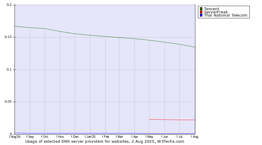 Historical trends in the usage of Tencent vs. ServerFreak vs. Thai National Telecom