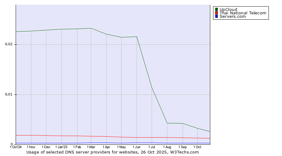 Historical trends in the usage of UpCloud vs. Thai National Telecom vs. Servers.com