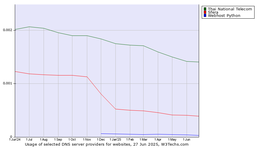 Historical trends in the usage of Thai National Telecom vs. Sfera vs. Webhost Python
