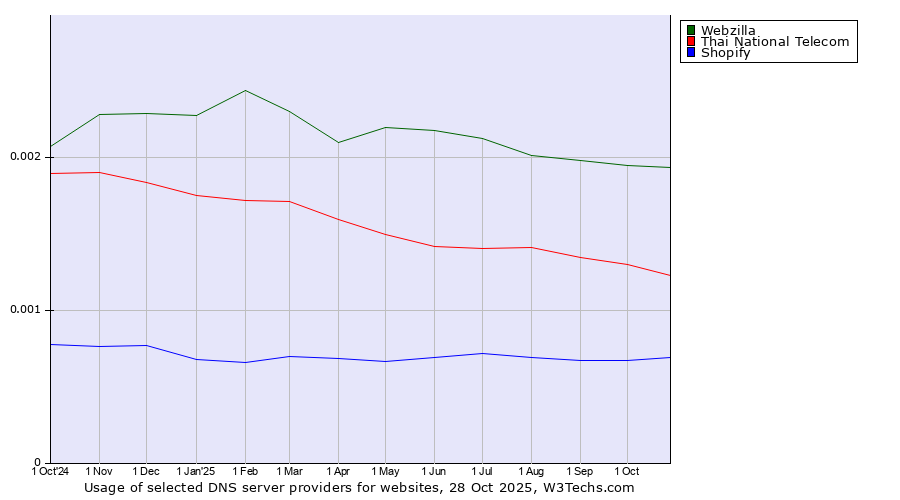 Historical trends in the usage of Webzilla vs. Thai National Telecom vs. Shopify