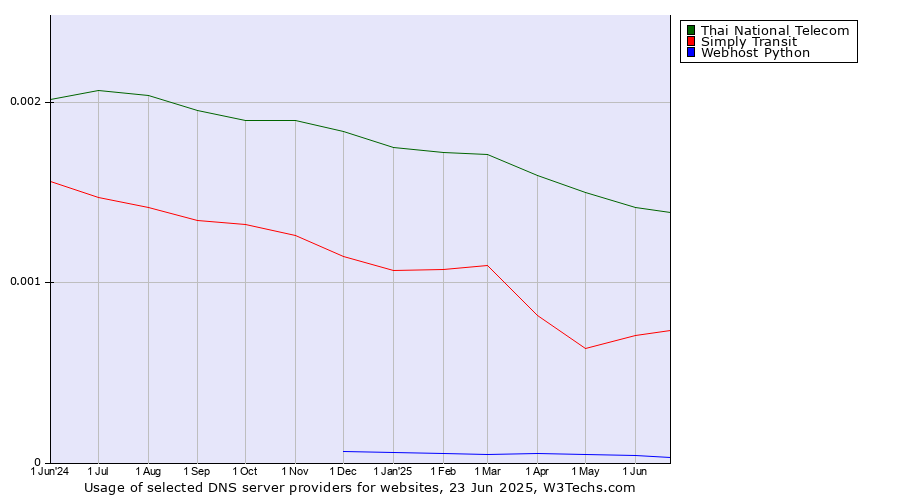 Historical trends in the usage of Thai National Telecom vs. Simply Transit vs. Webhost Python