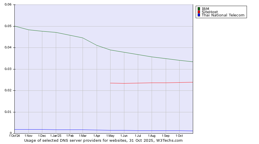 Historical trends in the usage of IBM vs. SiteHost vs. Thai National Telecom