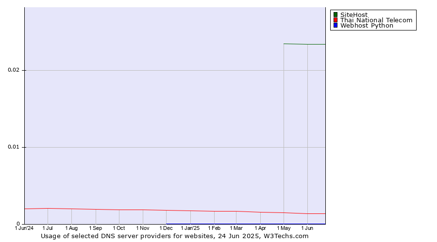 Historical trends in the usage of SiteHost vs. Thai National Telecom vs. Webhost Python