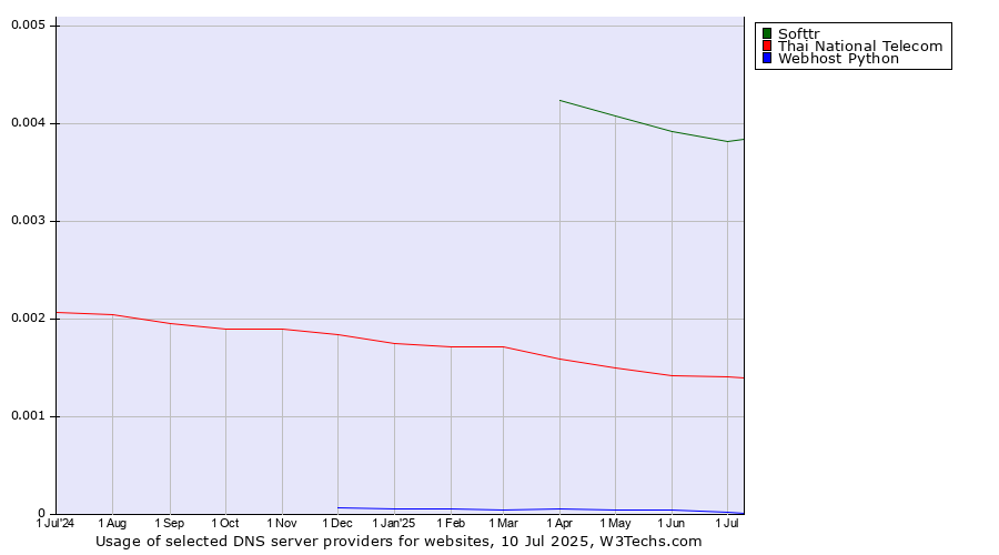 Historical trends in the usage of Softtr vs. Thai National Telecom vs. Webhost Python