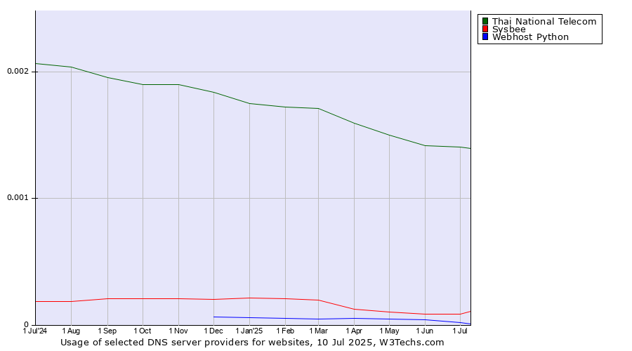 Historical trends in the usage of Thai National Telecom vs. Sysbee vs. Webhost Python