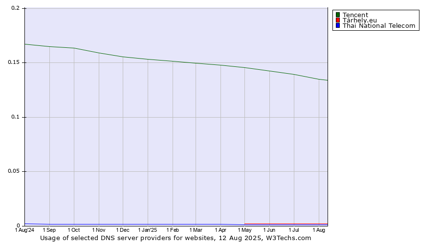 Historical trends in the usage of Tencent vs. Tárhely.eu vs. Thai National Telecom