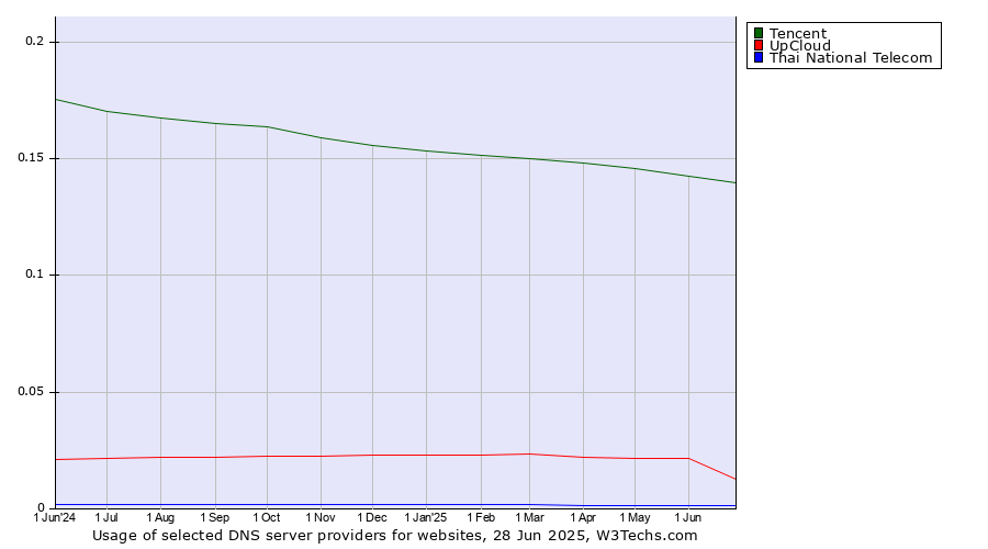 Historical trends in the usage of Tencent vs. UpCloud vs. Thai National Telecom